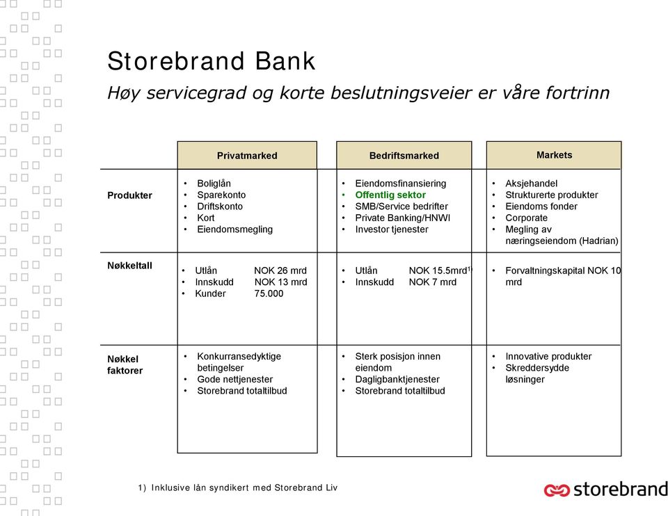 (Hadrian) Nøkkeltall Utlån NOK 26 mrd Innskudd NOK 13 mrd Kunder 75.000 Utlån NOK 15.