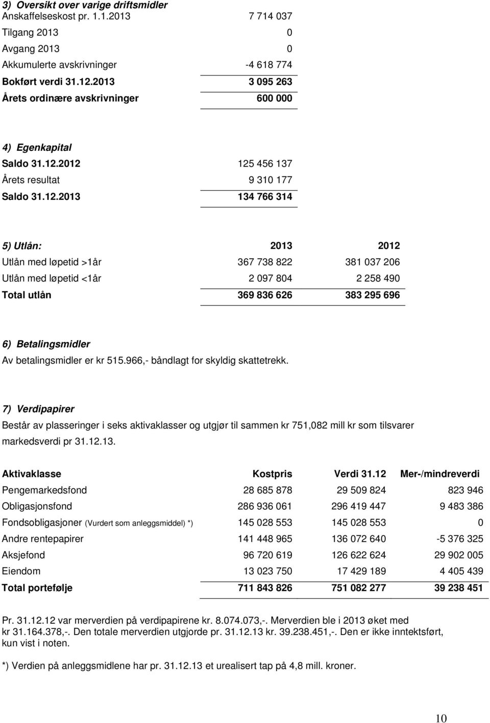 2012 125 456 137 Årets resultat 9 310 177 Saldo 31.12.2013 134 766 314 5) Utlån: 2013 2012 Utlån med løpetid >1år 367 738 822 381 037 206 Utlån med løpetid <1år 2 097 804 2 258 490 Total utlån 369