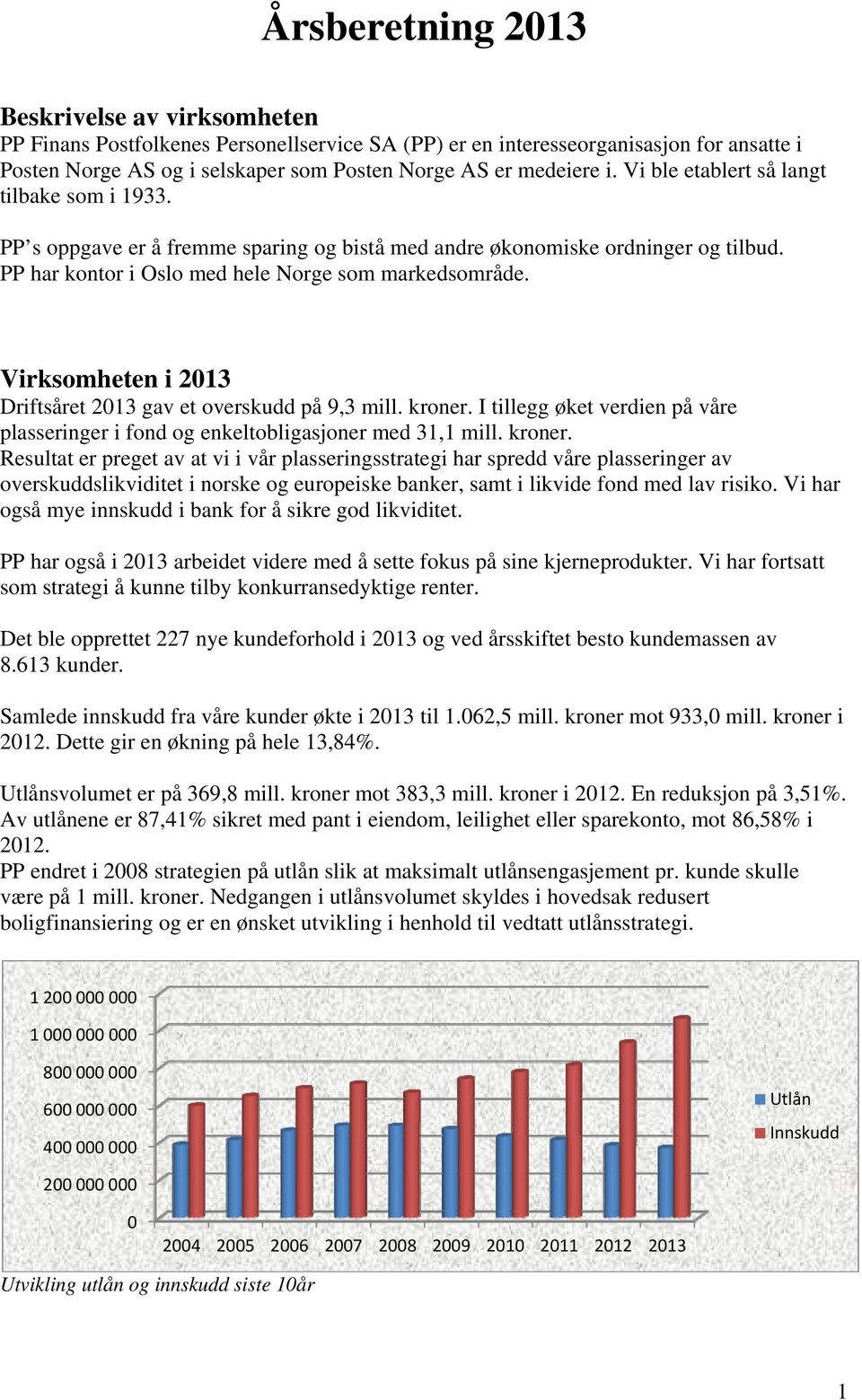 Virksomheten i 2013 Driftsåret 2013 gav et overskudd på 9,3 mill. kroner.