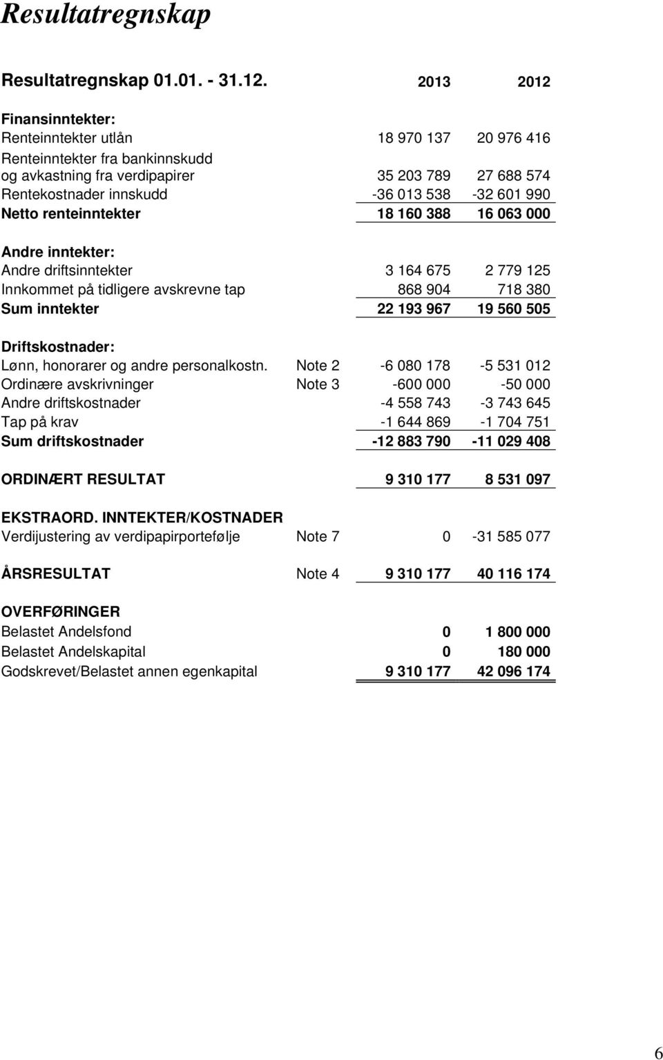 990 Netto renteinntekter 18 160 388 16 063 000 Andre inntekter: Andre driftsinntekter 3 164 675 2 779 125 Innkommet på tidligere avskrevne tap 868 904 718 380 Sum inntekter 22 193 967 19 560 505