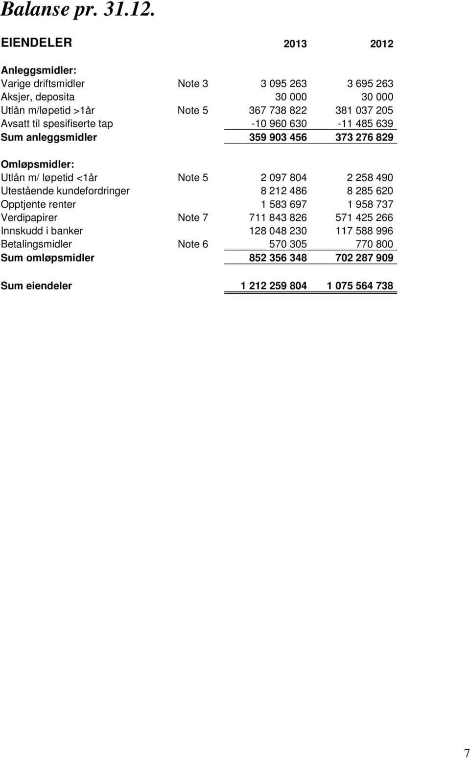 037 205 Avsatt til spesifiserte tap -10 960 630-11 485 639 Sum anleggsmidler 359 903 456 373 276 829 Omløpsmidler: Utlån m/ løpetid <1år Note 5 2 097 804 2