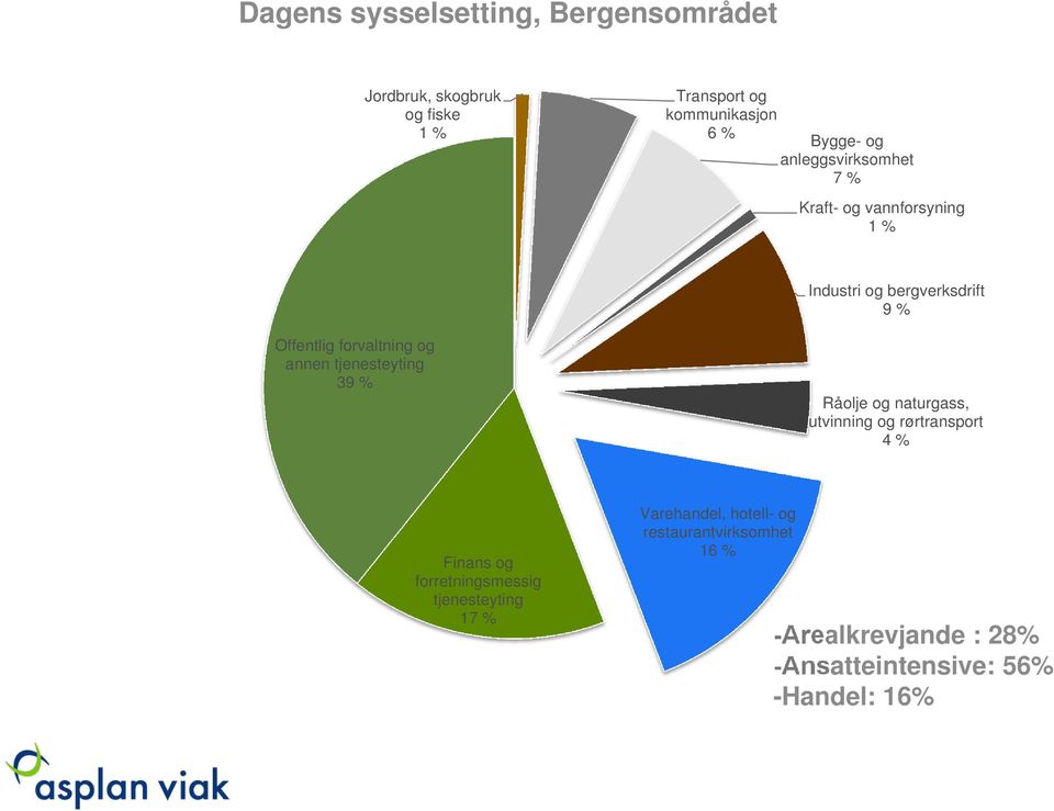 tjenesteyting 39 % Råolje og naturgass, utvinning og rørtransport 4 % Finans og forretningsmessig tjenesteyting