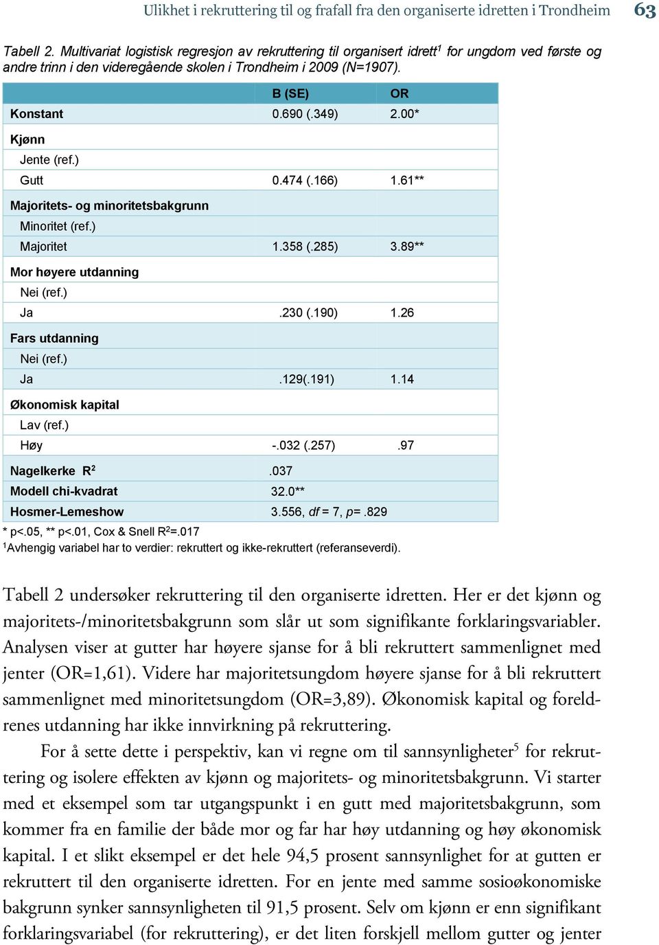 00* Kjønn Jente (ref.) Gutt 0.474 (.166) 1.61** Majoritets- og minoritetsbakgrunn Minoritet (ref.) Majoritet 1.358 (.285) 3.89** Mor høyere utdanning Nei (ref.) Ja.230 (.190) 1.