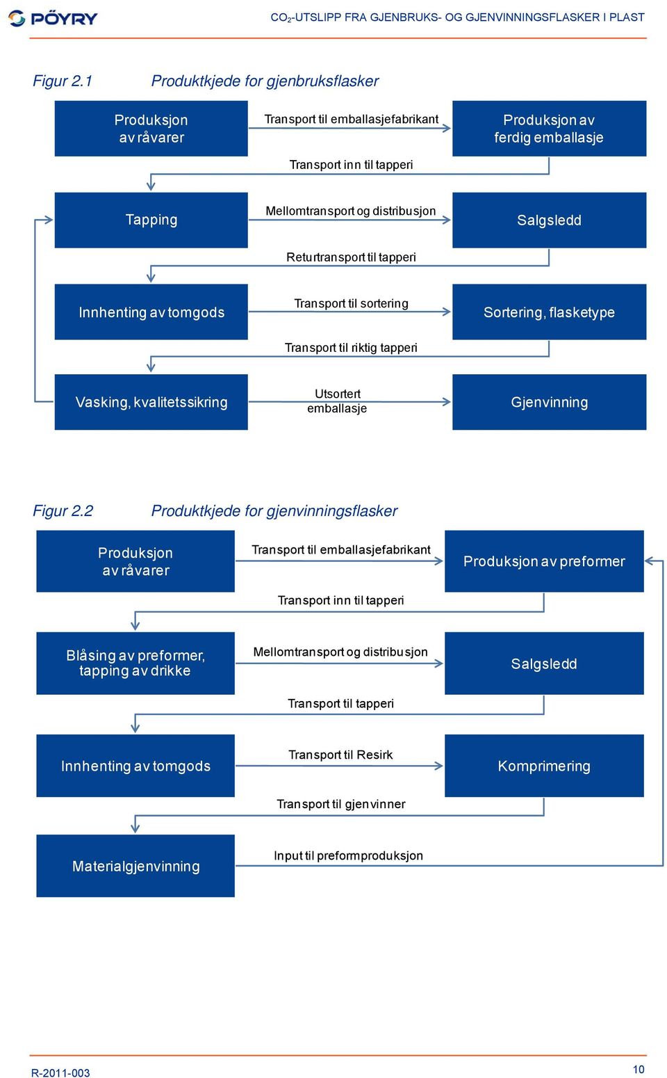 Salgsledd Returtransport til tapperi Innhenting av tomgods Transport til sortering Sortering, flasketype Transport til riktig tapperi Vasking, kvalitetssikring Utsortert emballasje Gjenvinning 2