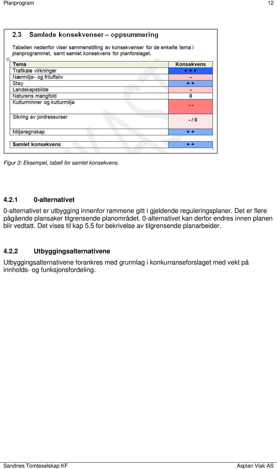 Det vises til kap 5.5 for bekrivelse av tilgrensende planarbeider. 4.2.