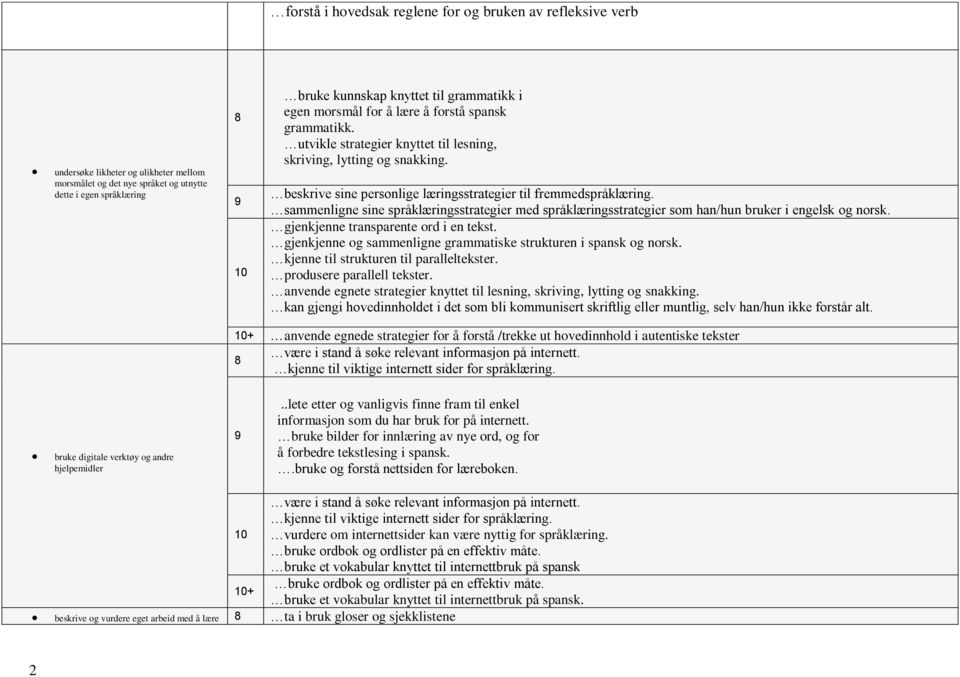 beskrive sine personlige læringsstrategier til fremmedspråklæring. sammenligne sine språklæringsstrategier med språklæringsstrategier som han/hun bruker i engelsk og norsk.