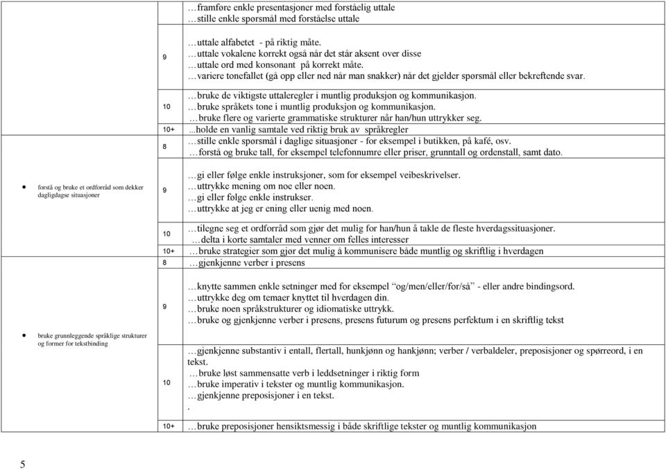 variere tonefallet (gå opp eller ned når man snakker) når det gjelder spørsmål eller bekreftende svar. bruke de viktigste uttaleregler i muntlig produksjon og kommunikasjon.