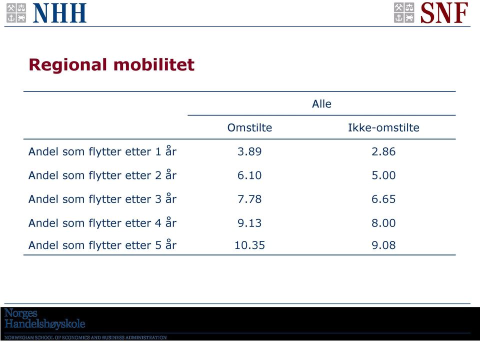 10 5.00 Andel som flytter etter 3 år 7.78 6.