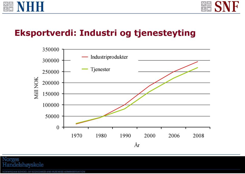 Industriprodukter Tjenester 200000