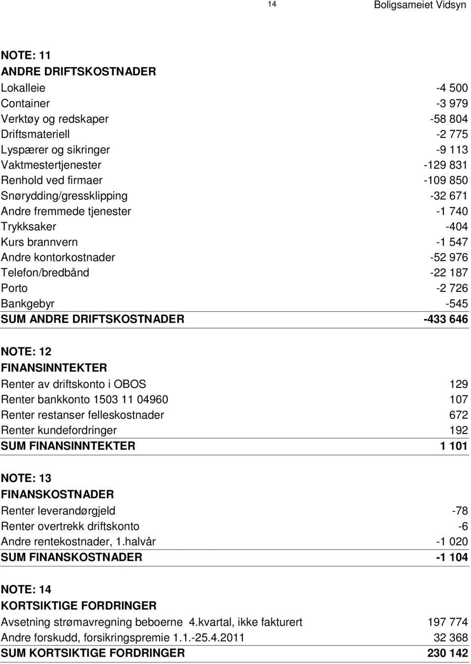 kontorkostnader -52 976 Telefon/bredbånd -22 187 Porto -2 726 Bankgebyr -545 S U M A N D R E D R I F T S K O S T N A D E R -433 646 N O T E : 1 2 F I N A N S I N N T E R K Renter av driftskonto i