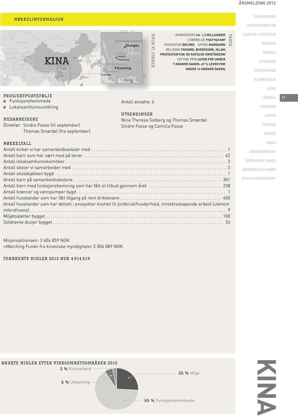 BURMA LAOS Himalaya Himalaya THAILAND Manila Indiske hav KAMBODSJA VIETNAM Phnom Penh Konpong-Speu-provinsen Ho Chi Minh City Vinh Long Tien giang Prosjektportefølje SRI LANKA MALAYSIA Indiske hav