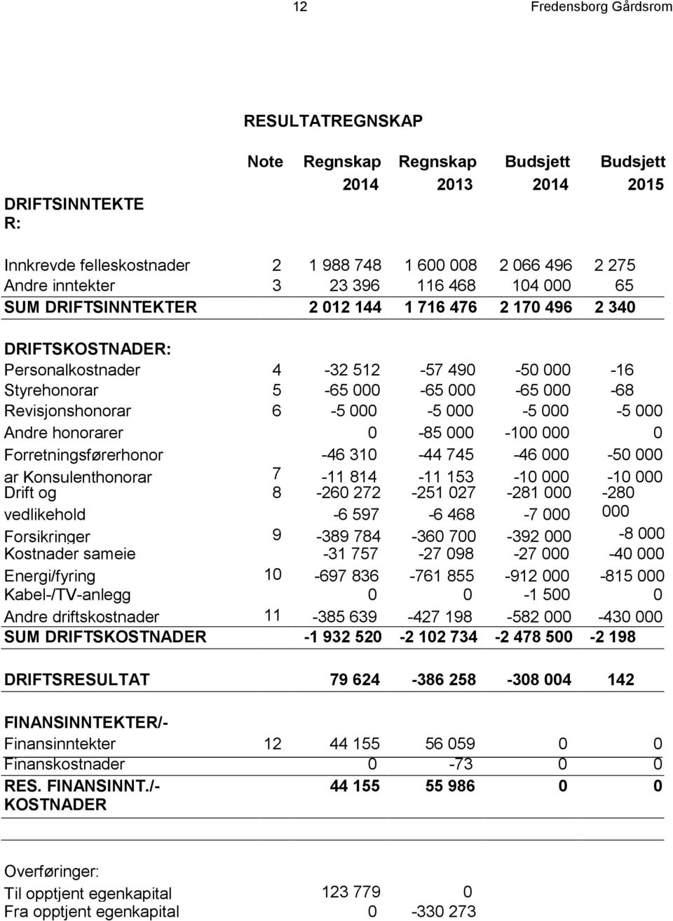 Revisjonshonorar Andre honorarer Forretningsførerhonor ar Konsulenthonorar 6 7-5 000 0-46 310-11 814-5 000-85 000-44 745-11 153-5 000-100 000-46 000-10 000 000 Drift og vedlikehold Forsikringer 8-260