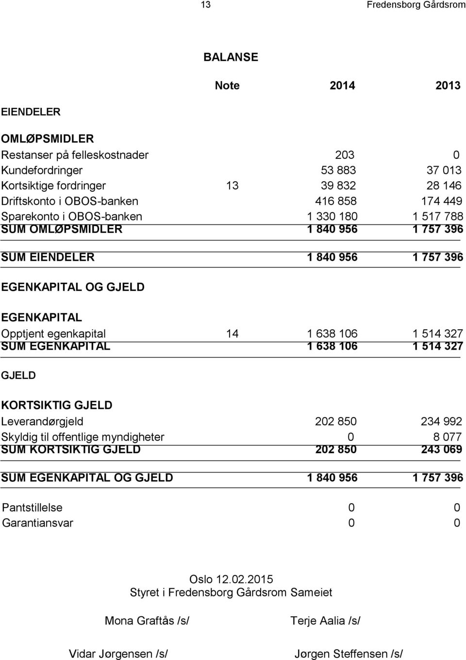 14 1 638 106 1 514 327 SUM EGENKAPITAL 1 638 106 1 514 327 GJELD KORTSIKTIG GJELD Leverandørgjeld 202 850 234 992 Skyldig til offentlige myndigheter 0 8 077 SUM KORTSIKTIG GJELD 202 850 243 069 SUM