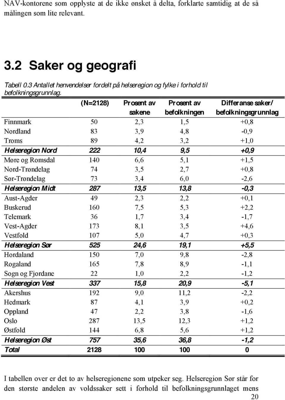 (N=2128) Prosent av sakene Prosent av befolkningen Differanse saker/ befolkningsgrunnlag Finnmark 50 2,3 1,5 +0,8 Nordland 83 3,9 4,8-0,9 Troms 89 4,2 3,2 +1,0 Helseregion Nord 222 10,4 9,5 +0,9 Møre