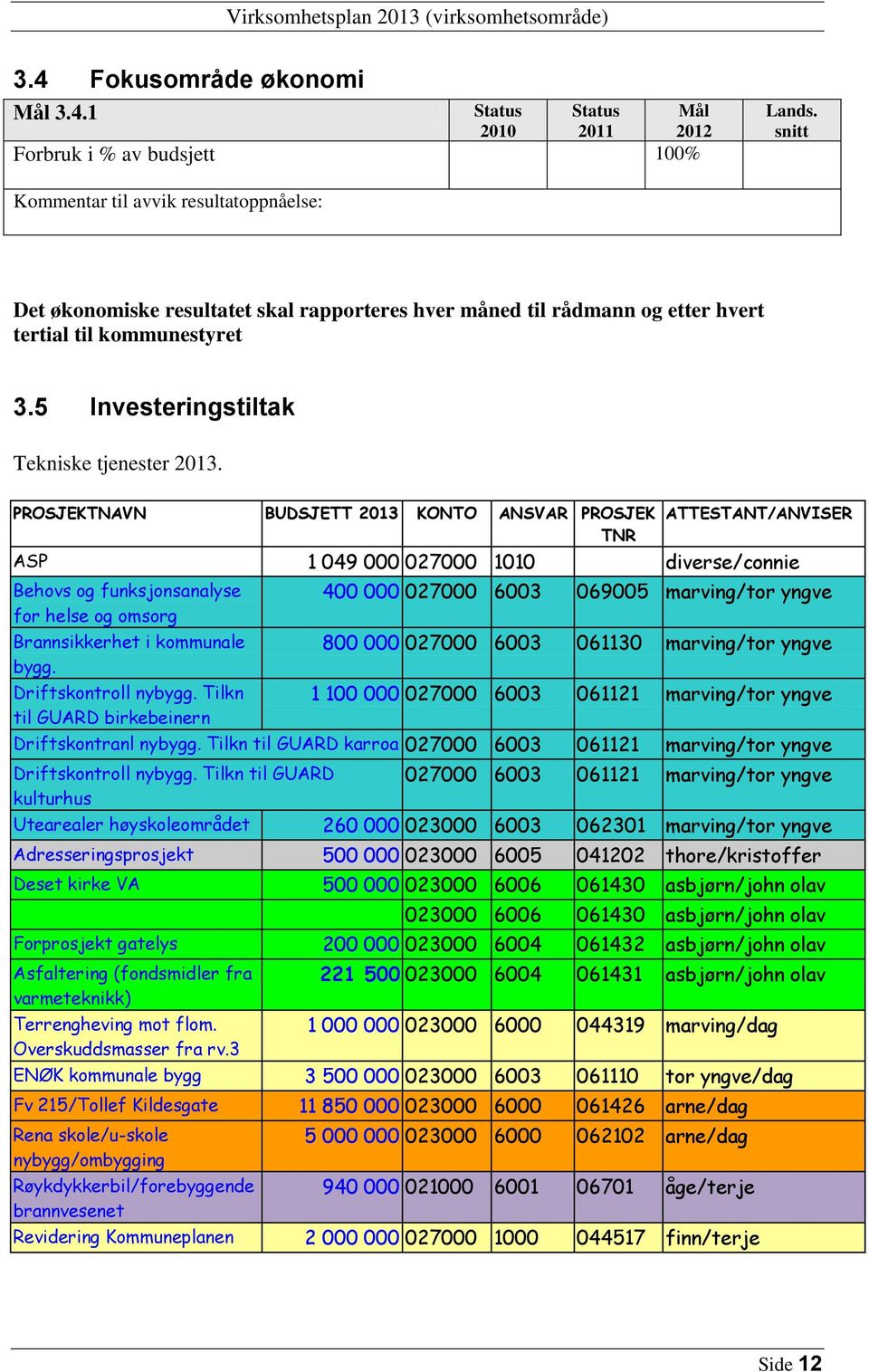 PROSJEKTNAVN BUDSJETT KONTO ANSVAR PROSJEK TNR ATTESTANT/ANVISER ASP 1 049 000 027000 1010 diverse/connie Behovs og funksjonsanalyse for helse og omsorg Brannsikkerhet i kommunale bygg.