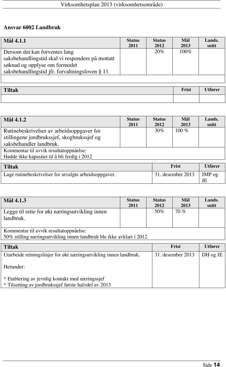 Hadde ikke kapasitet til å bli ferdig i 30% 100 % Lage rutinebeskrivelser for utvalgte arbeidsoppgaver. 31. desember JMP og JE 4.1.3 Legge til rette for økt næringsutvikling innen landbruk.