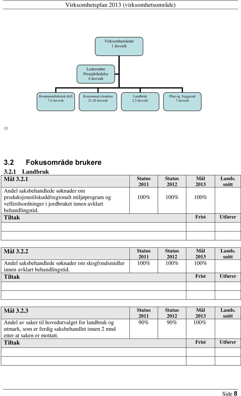 100% 100% 100% 3.2.2 Andel saksbehandlede søknader om skogfondsmidler 100% 100% 100% innen avklart behandlingstid. 3.2.3 Andel av saker til hovedutvalget for landbruk og utmark, som er ferdig saksbehandlet innen 2 mnd etter at saken er mottatt.