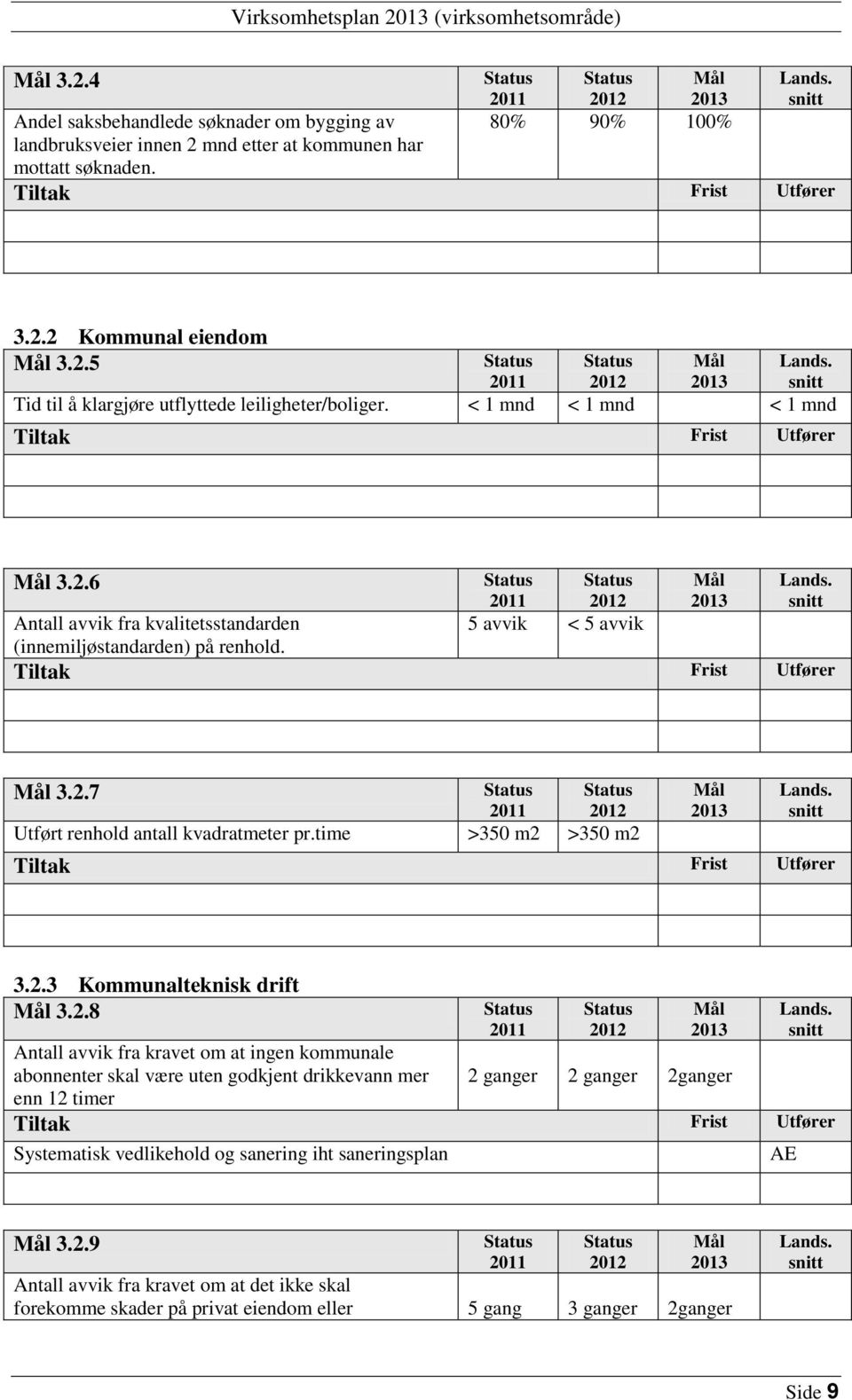 2.8 Antall avvik fra kravet om at ingen kommunale abonnenter skal være uten godkjent drikkevann mer enn 12 timer 2 ganger 2 ganger 2ganger Systematisk vedlikehold og sanering iht saneringsplan