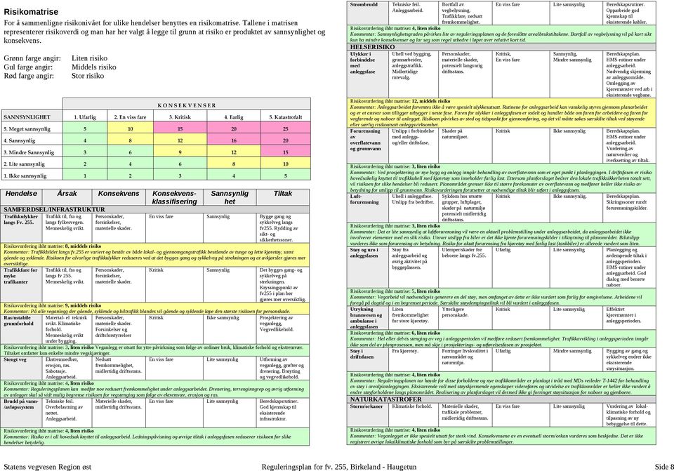 Grønn farge angir: Gul farge angir: Rød farge angir: Liten risiko Middels risiko Stor risiko K O N S E K V E N S E R SANNSYNLIGHET 1. Ufarlig 2. En viss fare 3. Kritisk 4. Farlig 5. Katastrofalt 5.