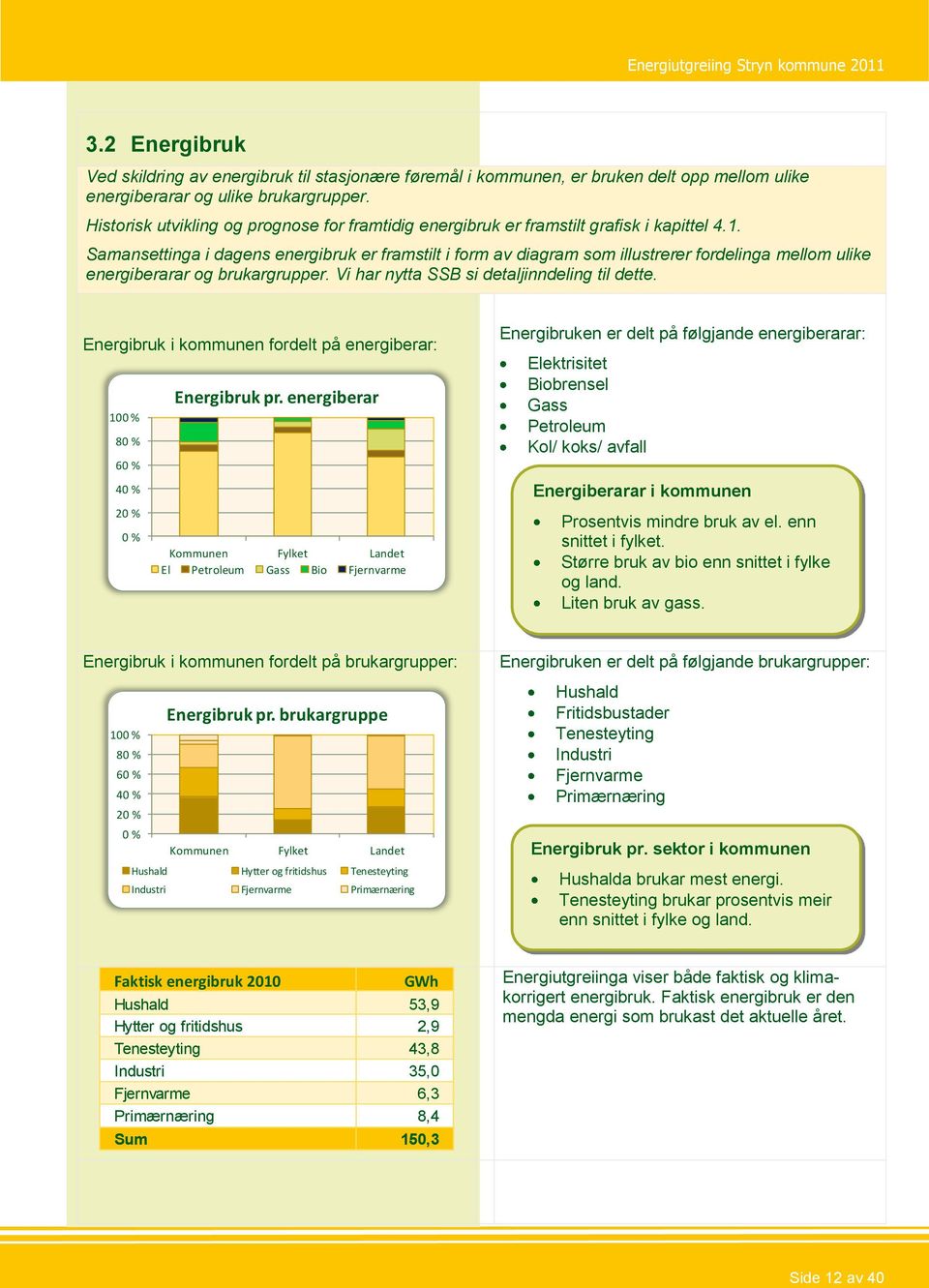 Samansettinga i dagens energibruk er framstilt i form av diagram som illustrerer fordelinga mellom ulike energiberarar og brukargrupper. Vi har nytta SSB si detaljinndeling til dette.