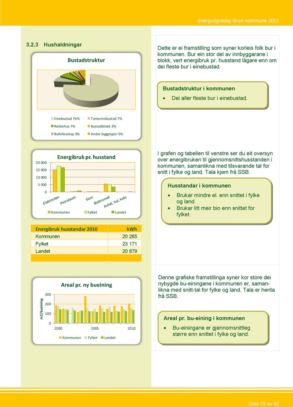 Einebustad 76% Tomannsbustad 7% Rekkehus 7% Bustadblokk 2% Bufellesskap 3% Andre byggtypar 5% 20 000 15 000 10 000 5 000 0 Energibruk pr.