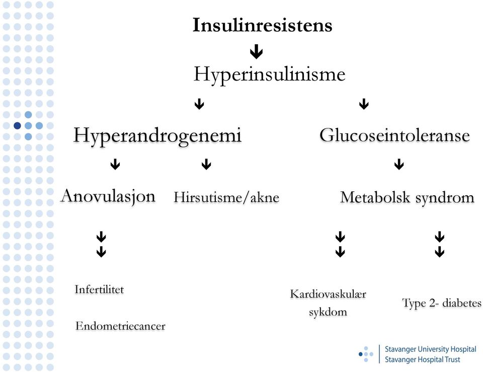 Anovulasjon Hirsutisme/akne Metabolsk syndrom