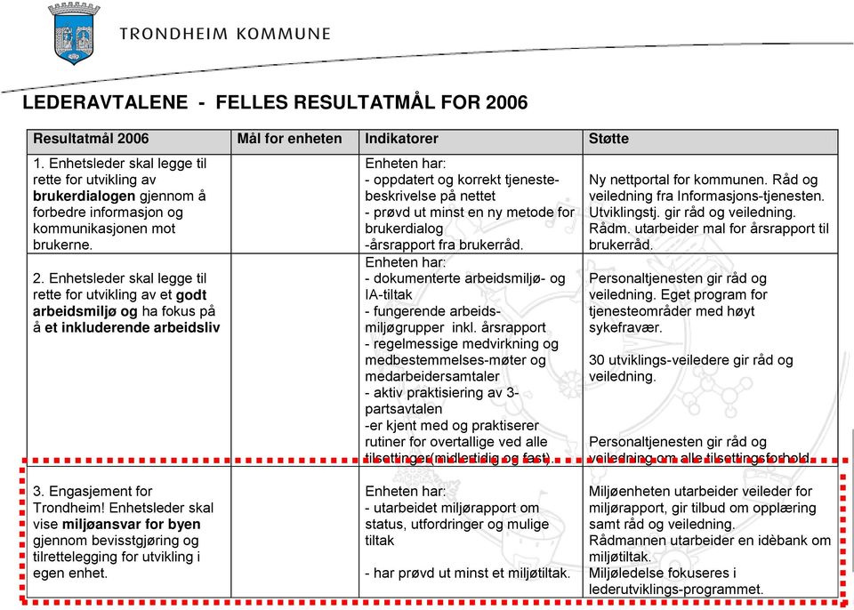 Enhetsleder skal legge til rette for utvikling av et godt arbeidsmiljø og ha fokus på å et inkluderende arbeidsliv Enheten har: - oppdatert og korrekt tjenestebeskrivelse på nettet - prøvd ut minst