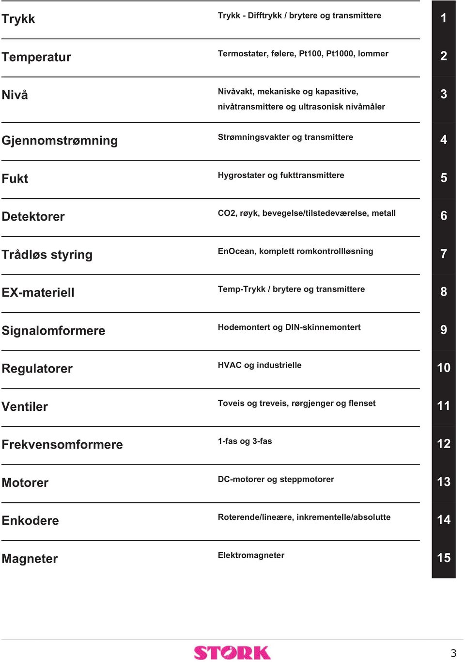 komplett romkontrollløsning 7 EX-materiell Temp-Trykk / brytere og transmittere 8 Signalomformere Hodemontert og DIN-skinnemontert 9 Regulatorer HVAC og industrielle 10 Ventiler Toveis