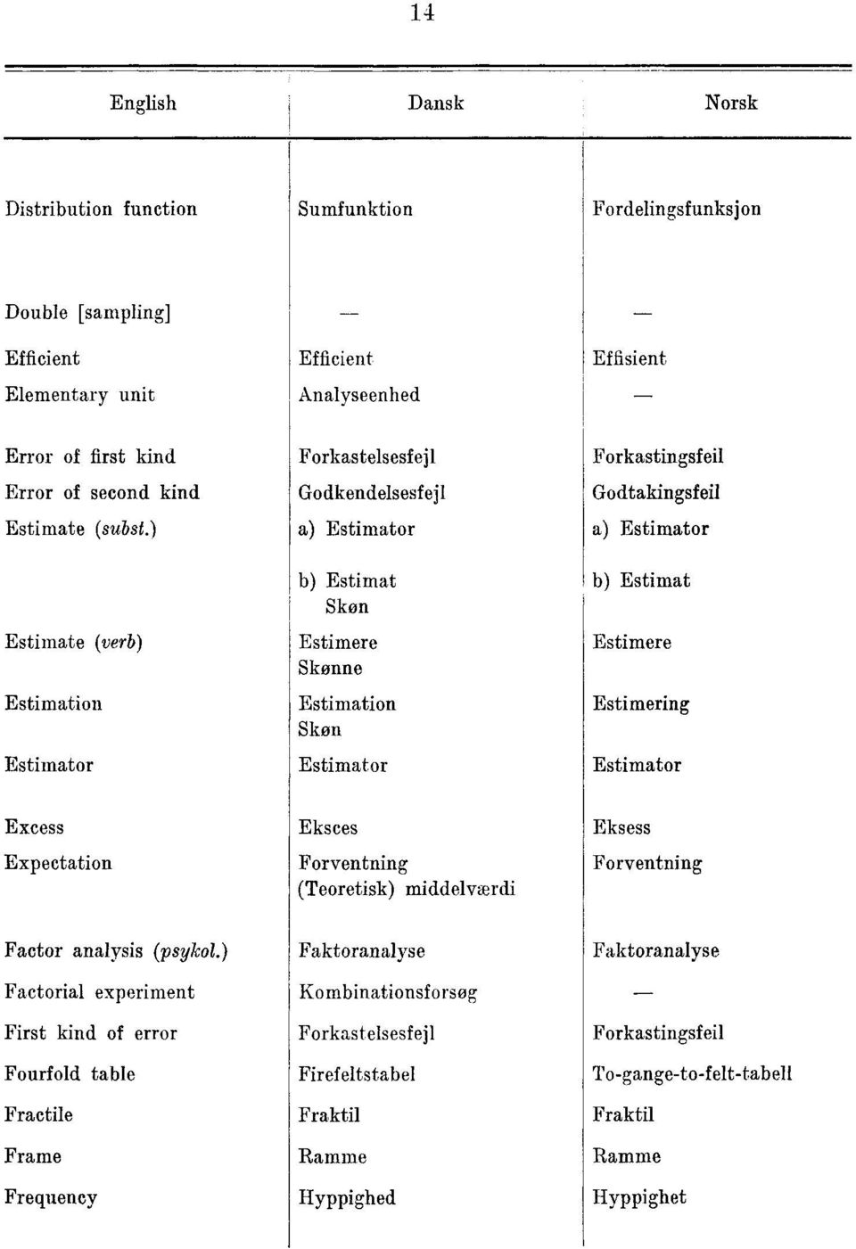 ) Estimate (verb) Estimation Estimator Forkastelsesfejl Godkendelsesfejl a) Estimator b) Estimat Slum Estimere Skønne Estimation Slum Estimator Forkastingsfeil Godtakingsfeil a) Estimator b) Estimat