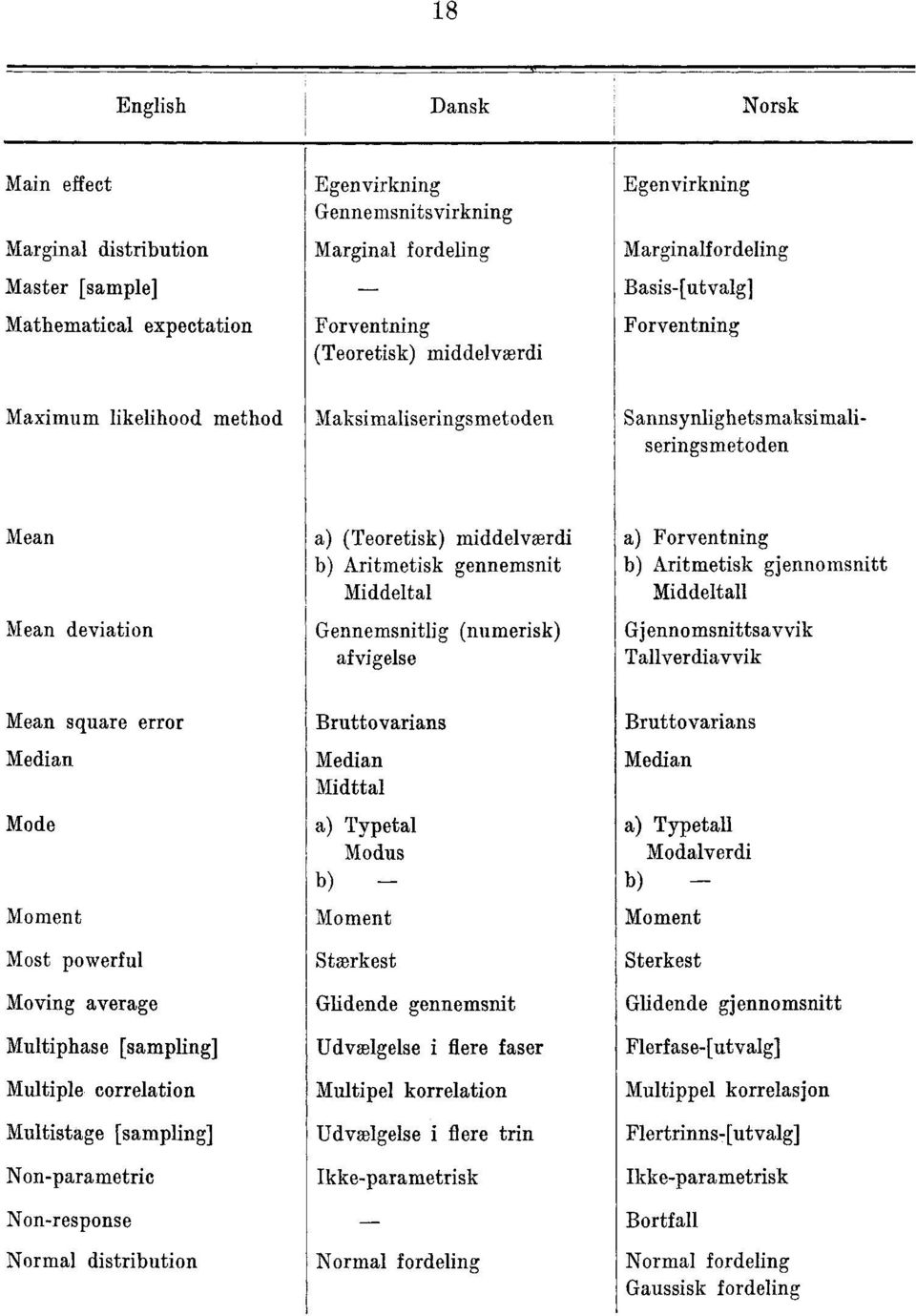 gennemsnit Middeltal Gennemsnitlig (numerisk) afvigelse a) Forventning b) Aritmetisk gjennomsnitt Middeltall Gjennomsnittsavvik Tallverdiavvik Mean square error Median Mode Moment Most powerful