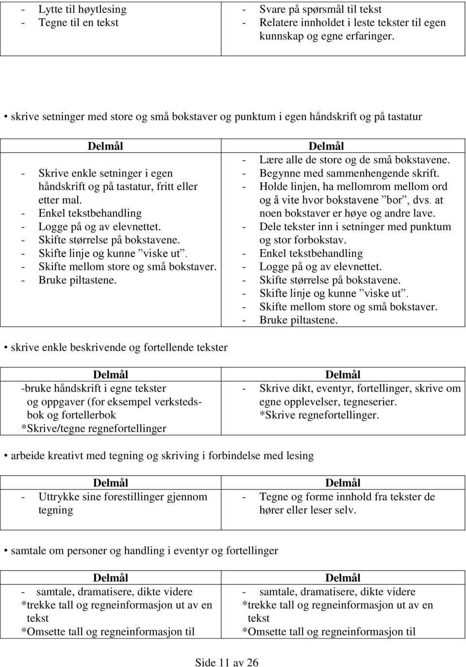 - Enkel tekstbehandling - Logge på og av elevnettet. - Skifte størrelse på bokstavene. - Skifte linje og kunne viske ut. - Skifte mellom store og små bokstaver. - Bruke piltastene.