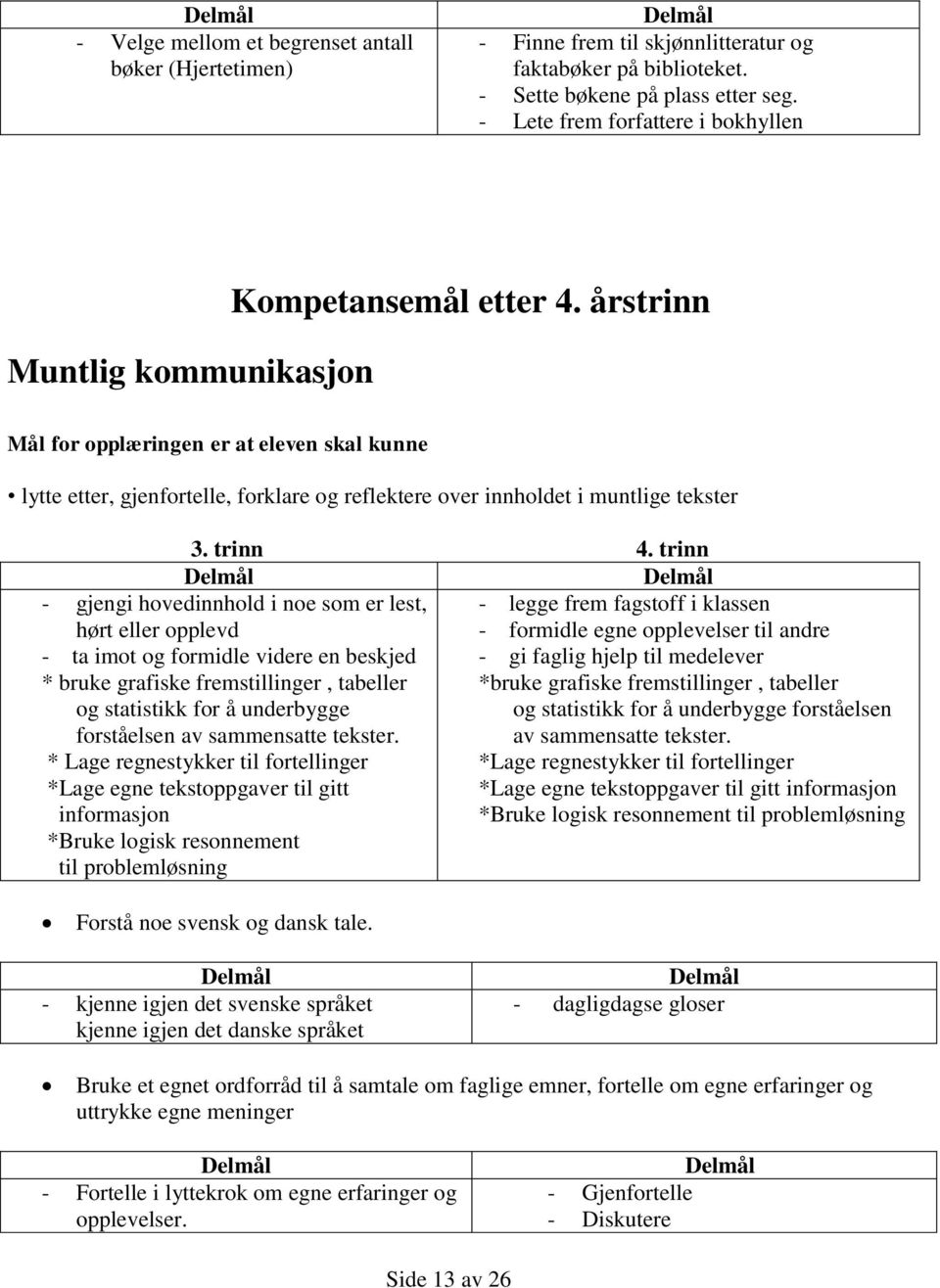 årstrinn Mål for opplæringen er at eleven skal kunne lytte etter, gjenfortelle, forklare og reflektere over innholdet i muntlige tekster 3. trinn 4.