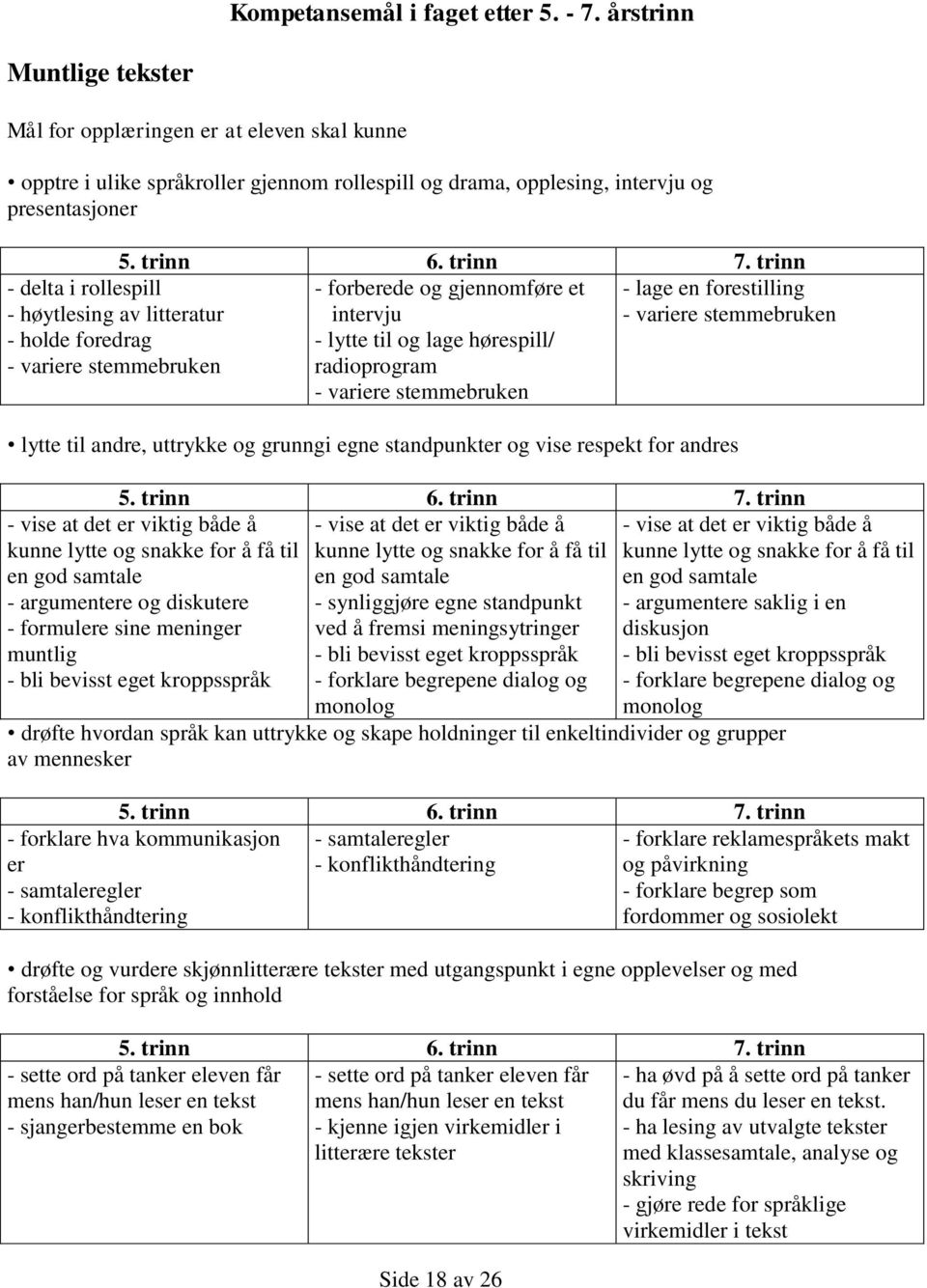 av litteratur - holde foredrag - variere stemmebruken - forberede og gjennomføre et intervju - lytte til og lage hørespill/ radioprogram - variere stemmebruken - lage en forestilling - variere