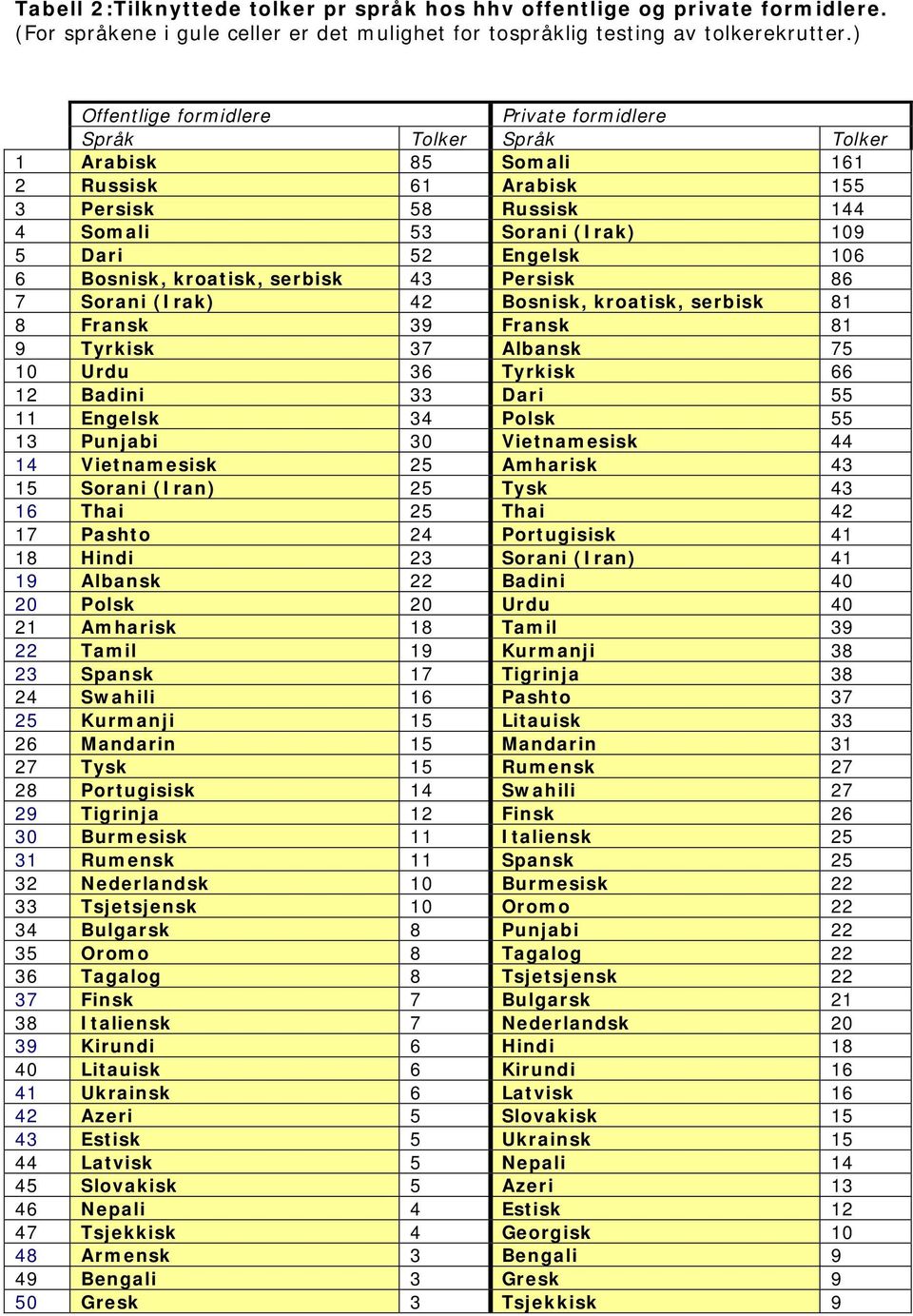 Bosnisk, kroatisk, serbisk 43 Persisk 86 7 Sorani (Irak) 42 Bosnisk, kroatisk, serbisk 81 8 Fransk 39 Fransk 81 9 Tyrkisk 37 Albansk 75 10 Urdu 36 Tyrkisk 66 12 Badini 33 Dari 55 11 Engelsk 34 Polsk