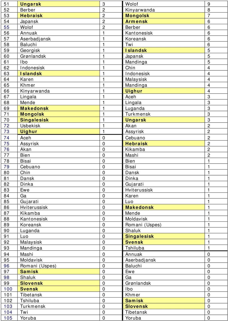 1 Aceh 3 68 Mende 1 Lingala 3 69 Makedonsk 1 Luganda 3 71 Mongolsk 1 Turkmensk 3 70 Singalesisk 1 Ungarsk 3 72 Usbekisk 1 Akan 2 73 Uighur 1 Assyrisk 2 74 Aceh 0 Cebuano 2 75 Assyrisk 0 Hebraisk 2 76