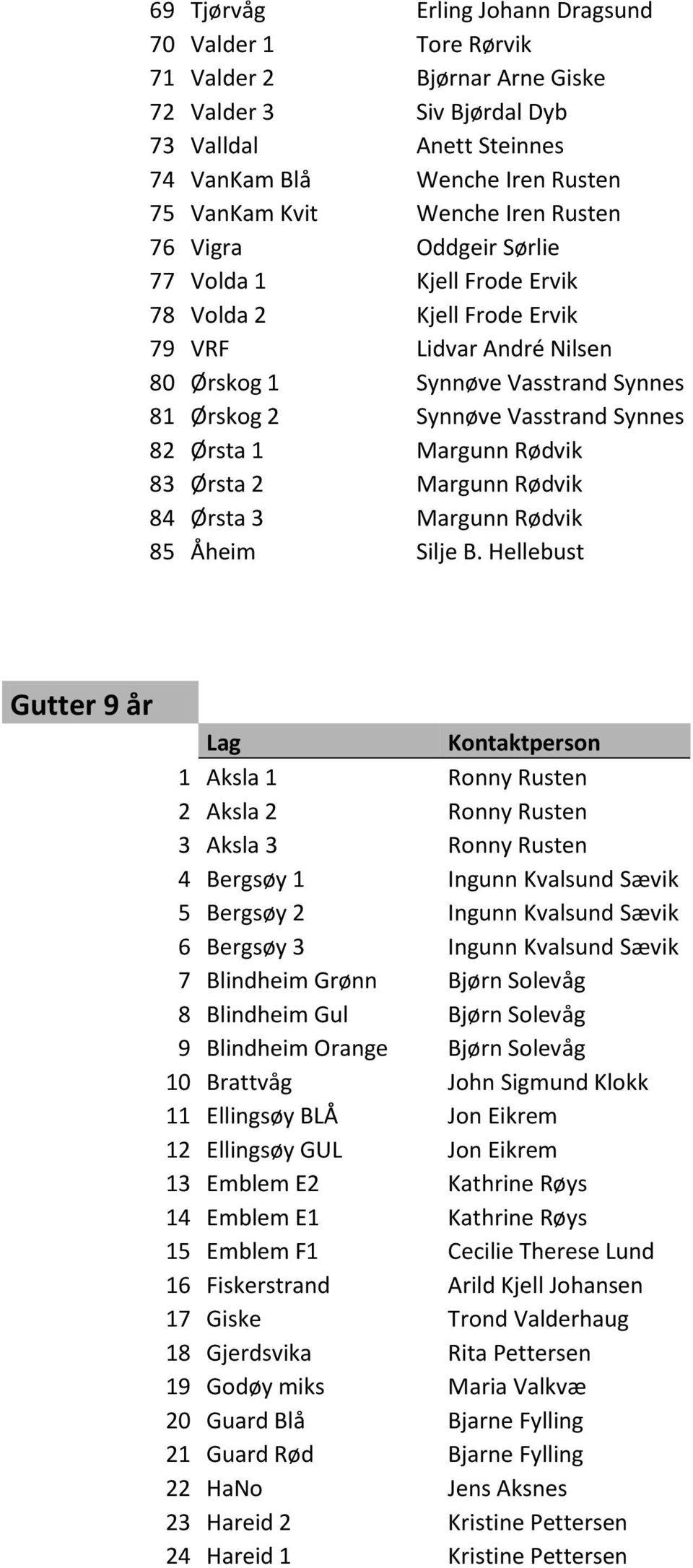 Ørsta 1 Margunn Rødvik 83 Ørsta 2 Margunn Rødvik 84 Ørsta 3 Margunn Rødvik 85 Åheim Silje B.