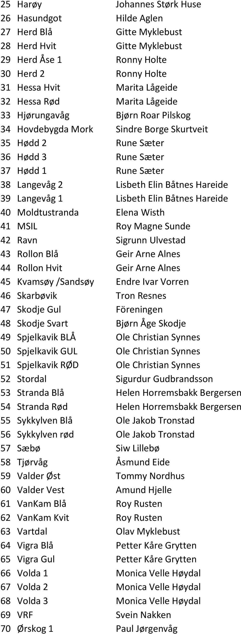 39 Langevåg 1 Lisbeth Elin Båtnes Hareide 40 Moldtustranda Elena Wisth 41 MSIL Roy Magne Sunde 42 Ravn Sigrunn Ulvestad 43 Rollon Blå Geir Arne Alnes 44 Rollon Hvit Geir Arne Alnes 45 Kvamsøy