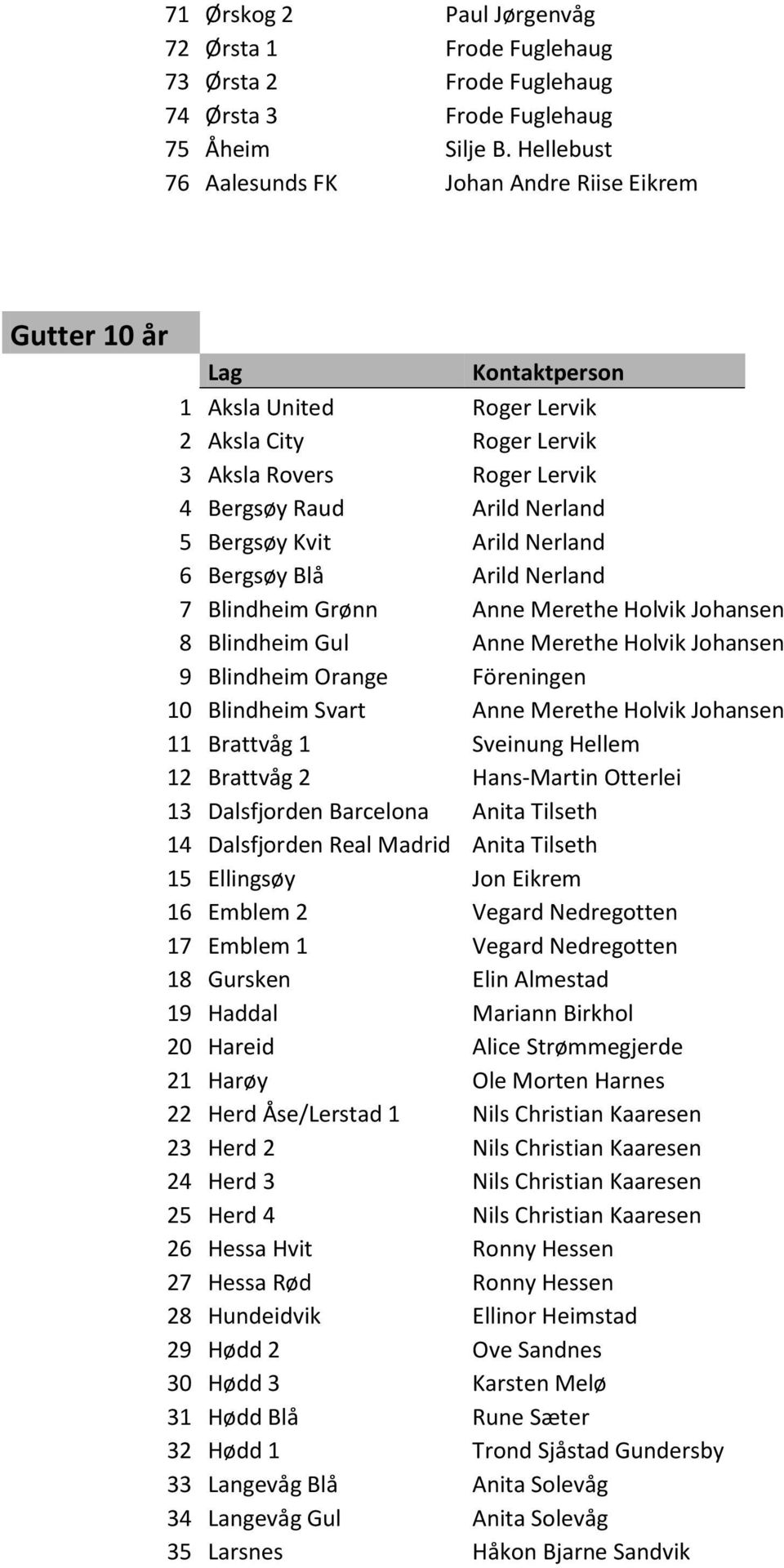 Nerland 6 Bergsøy Blå Arild Nerland 7 Blindheim Grønn Anne Merethe Holvik Johansen 8 Blindheim Gul Anne Merethe Holvik Johansen 9 Blindheim Orange Föreningen 10 Blindheim Svart Anne Merethe Holvik