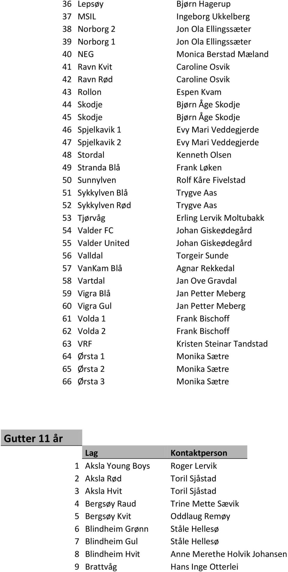 Frank Løken 50 Sunnylven Rolf Kåre Fivelstad 51 Sykkylven Blå Trygve Aas 52 Sykkylven Rød Trygve Aas 53 Tjørvåg Erling Lervik Moltubakk 54 Valder FC Johan Giskeødegård 55 Valder United Johan