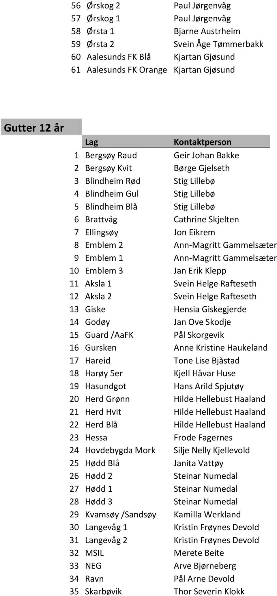 Eikrem 8 Emblem 2 Ann-Magritt Gammelsæter 9 Emblem 1 Ann-Magritt Gammelsæter 10 Emblem 3 Jan Erik Klepp 11 Aksla 1 Svein Helge Rafteseth 12 Aksla 2 Svein Helge Rafteseth 13 Giske Hensia Giskegjerde