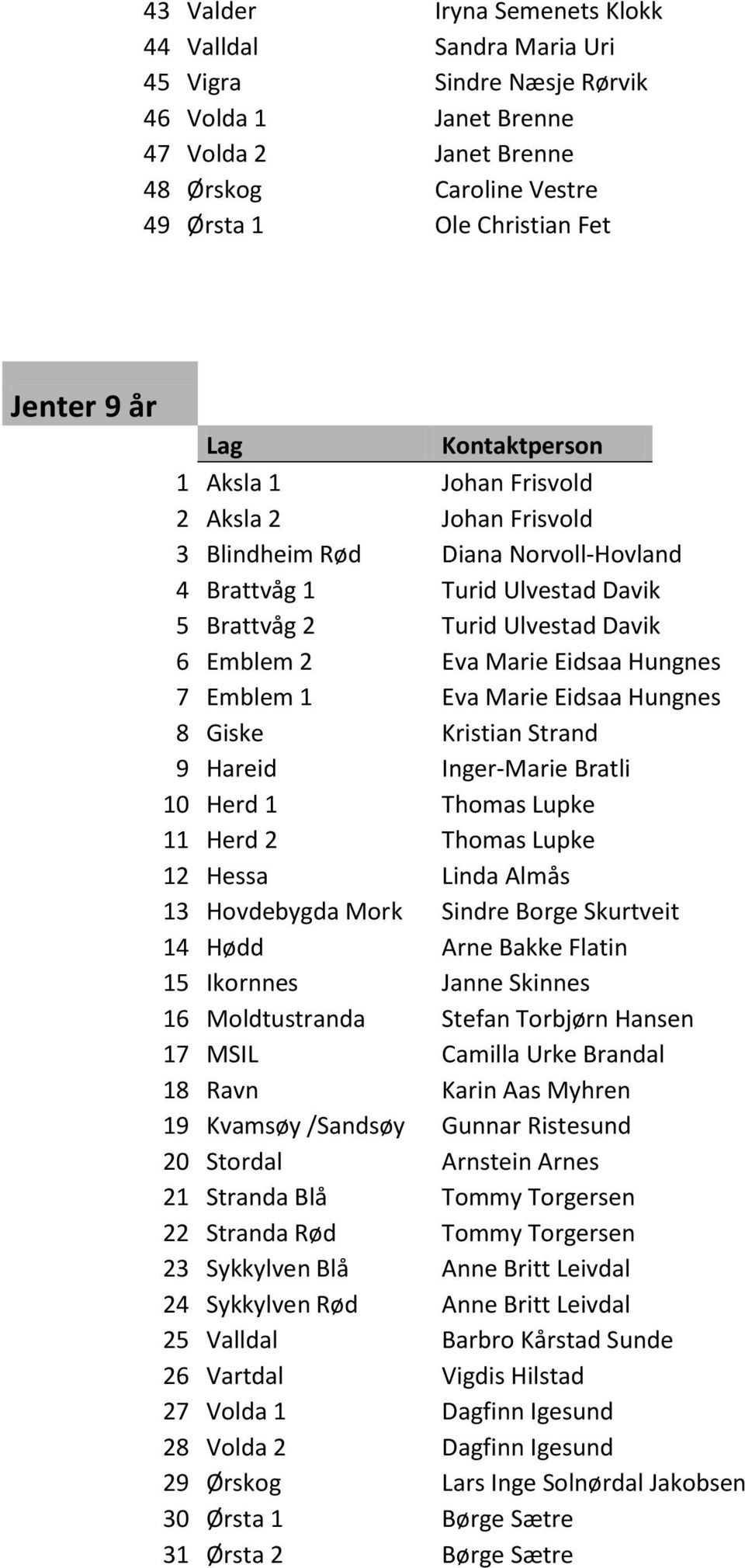 Emblem 1 Eva Marie Eidsaa Hungnes 8 Giske Kristian Strand 9 Hareid Inger-Marie Bratli 10 Herd 1 Thomas Lupke 11 Herd 2 Thomas Lupke 12 Hessa Linda Almås 13 Hovdebygda Mork Sindre Borge Skurtveit 14