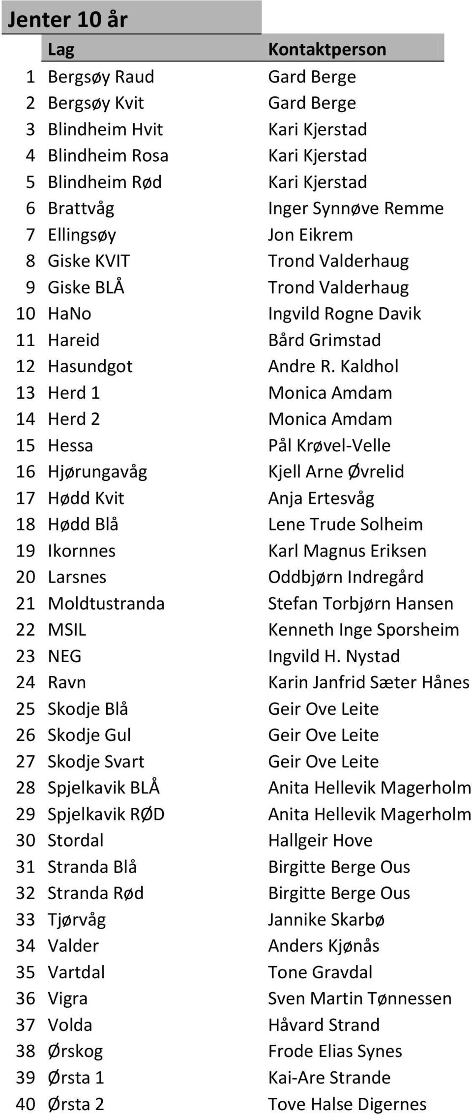 Kaldhol 13 Herd 1 Monica Amdam 14 Herd 2 Monica Amdam 15 Hessa Pål Krøvel-Velle 16 Hjørungavåg Kjell Arne Øvrelid 17 Hødd Kvit Anja Ertesvåg 18 Hødd Blå Lene Trude Solheim 19 Ikornnes Karl Magnus