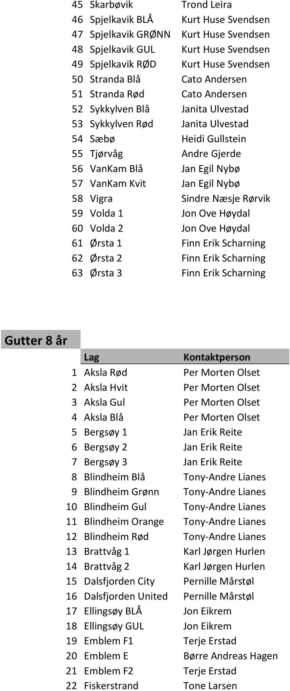 Egil Nybø 58 Vigra Sindre Næsje Rørvik 59 Volda 1 Jon Ove Høydal 60 Volda 2 Jon Ove Høydal 61 Ørsta 1 Finn Erik Scharning 62 Ørsta 2 Finn Erik Scharning 63 Ørsta 3 Finn Erik Scharning Gutter 8 år 1