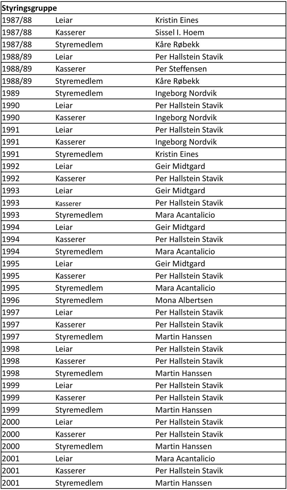 Stavik 1990 Kasserer Ingeborg Nordvik 1991 Leiar Per Hallstein Stavik 1991 Kasserer Ingeborg Nordvik 1991 Styremedlem Kristin Eines 1992 Leiar Geir Midtgard 1992 Kasserer Per Hallstein Stavik 1993