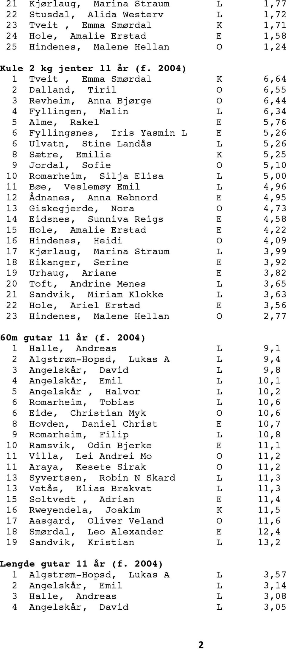 5,26 8 Sætre, Emilie K 5,25 9 Jordal, Sofie O 5,10 10 Romarheim, Silja Elisa L 5,00 11 Bøe, Veslemøy Emil L 4,96 12 Ådnanes, Anna Rebnord E 4,95 13 Giskegjerde, Nora O 4,73 14 Eidsnes, Sunniva Reigs