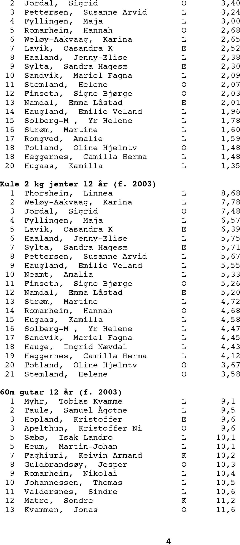 Helene L 1,78 16 Strøm, Martine L 1,60 17 Rongved, Amalie L 1,59 18 Totland, Oline Hjelmtv O 1,48 18 Heggernes, Camilla Herma L 1,48 20 Hugaas, Kamilla L 1,35 Kule 2 kg jenter 12 år (f.