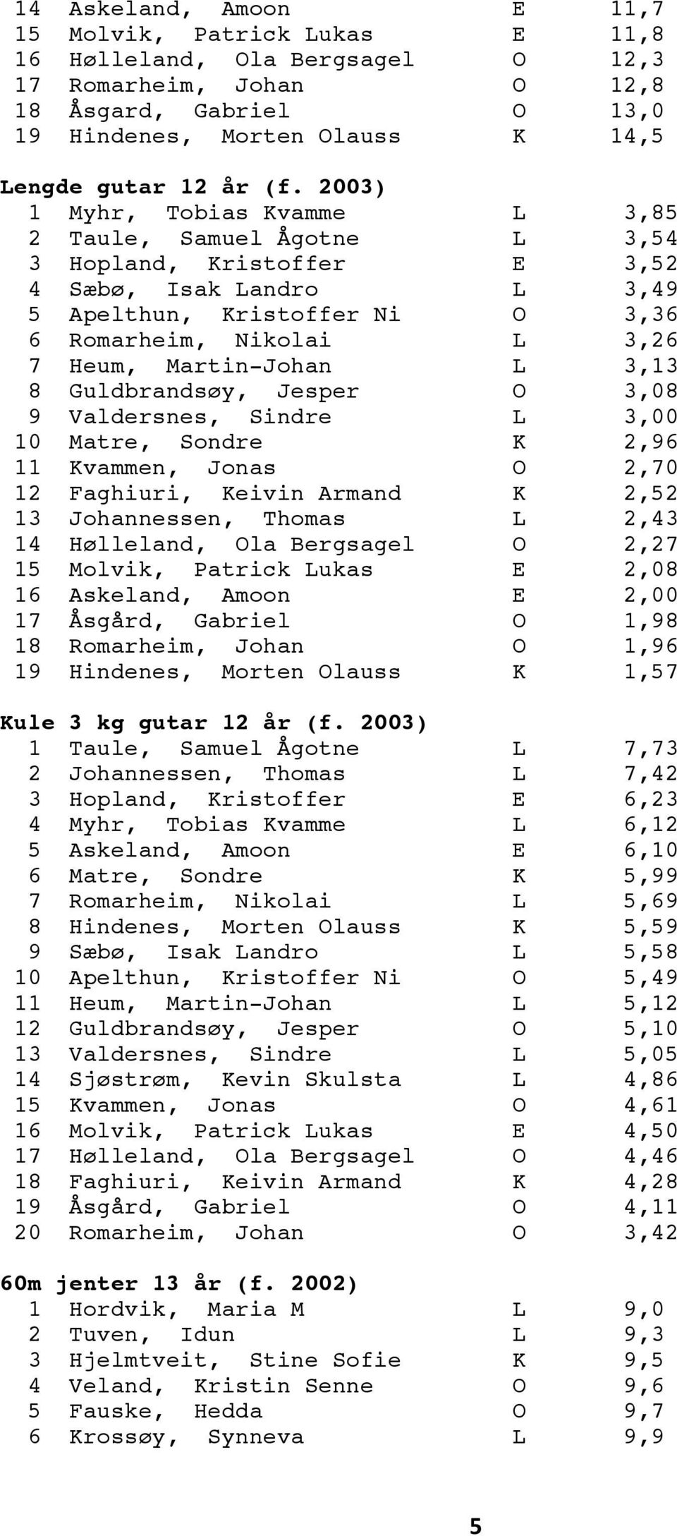 Martin-Johan L 3,13 8 Guldbrandsøy, Jesper O 3,08 9 Valdersnes, Sindre L 3,00 10 Matre, Sondre K 2,96 11 Kvammen, Jonas O 2,70 12 Faghiuri, Keivin Armand K 2,52 13 Johannessen, Thomas L 2,43 14