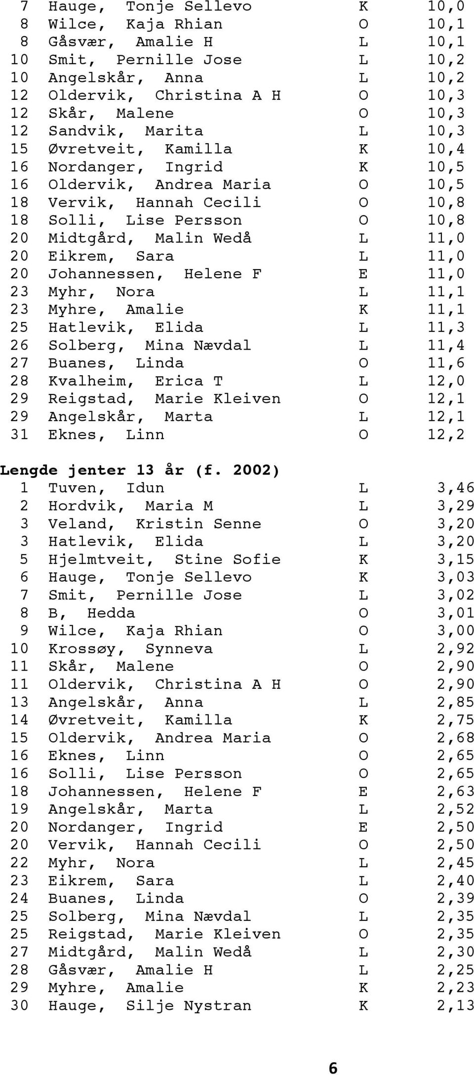 L 11,0 20 Eikrem, Sara L 11,0 20 Johannessen, Helene F E 11,0 23 Myhr, Nora L 11,1 23 Myhre, Amalie K 11,1 25 Hatlevik, Elida L 11,3 26 Solberg, Mina Nævdal L 11,4 27 Buanes, Linda O 11,6 28