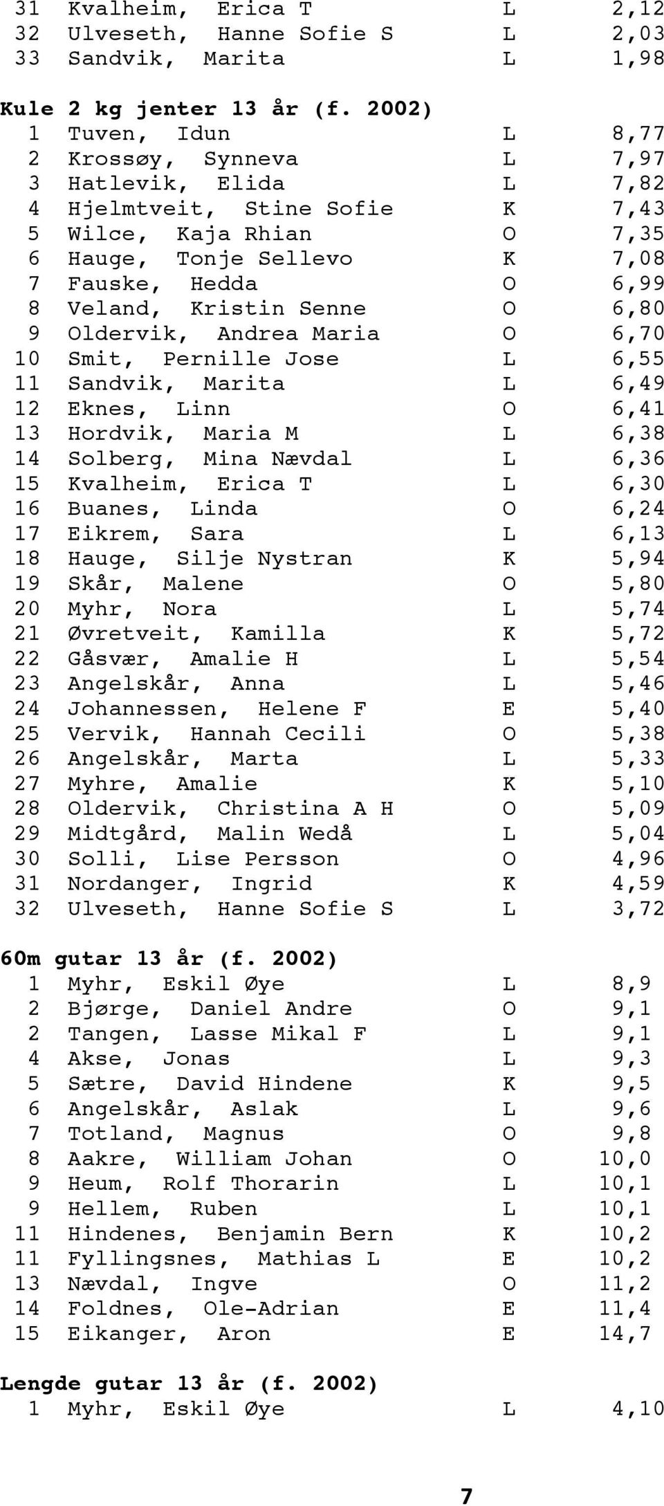 Veland, Kristin Senne O 6,80 9 Oldervik, Andrea Maria O 6,70 10 Smit, Pernille Jose L 6,55 11 Sandvik, Marita L 6,49 12 Eknes, Linn O 6,41 13 Hordvik, Maria M L 6,38 14 Solberg, Mina Nævdal L 6,36 15