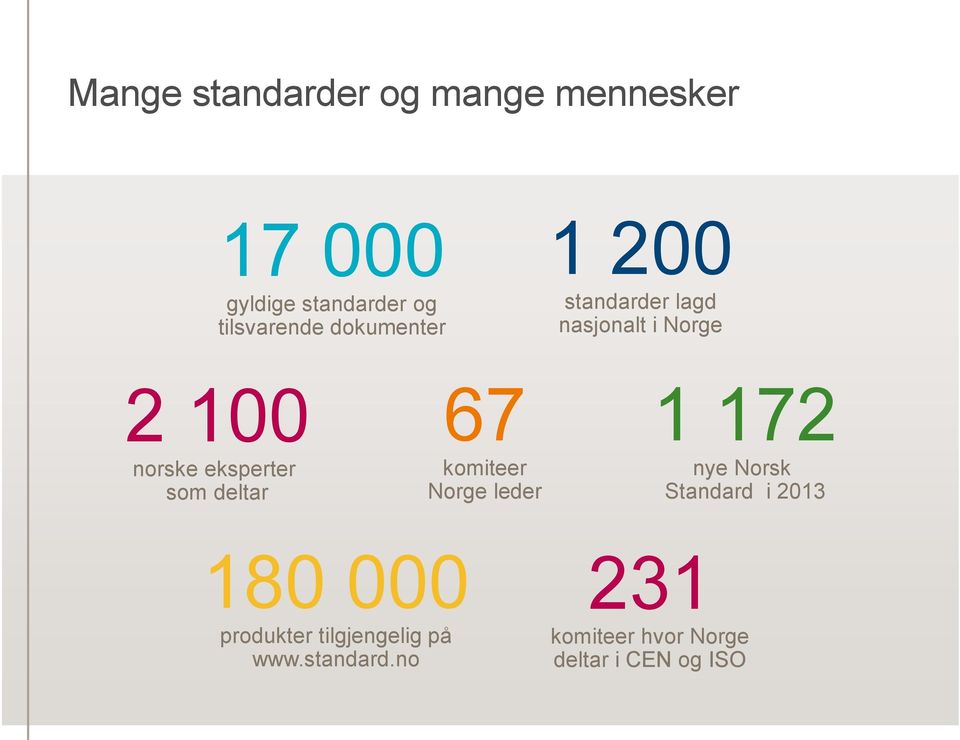 deltar 67 komiteer Norge leder 1 172 nye Norsk Standard i 2013 180 000